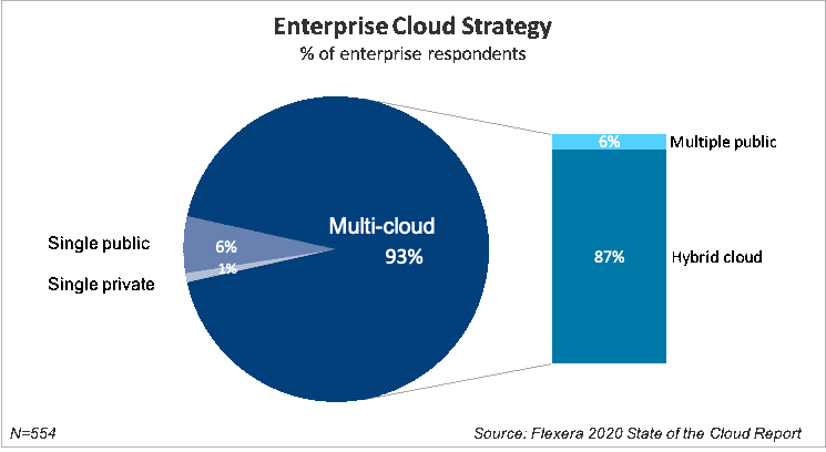 Enterprise cloud strategy Flexera report 2020