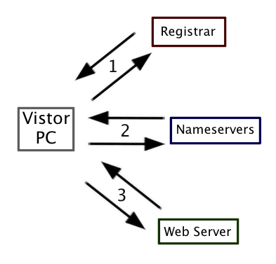 Illustrated DNS Lookup Process