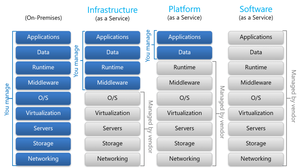 IaaS PaaS SaaS cloud-service-models compaired