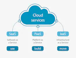 IaaS PaaS SaaS cloud-services