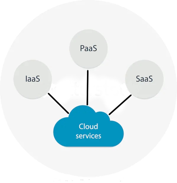 IaaS, PaaS, and SaaS: A Comparison 