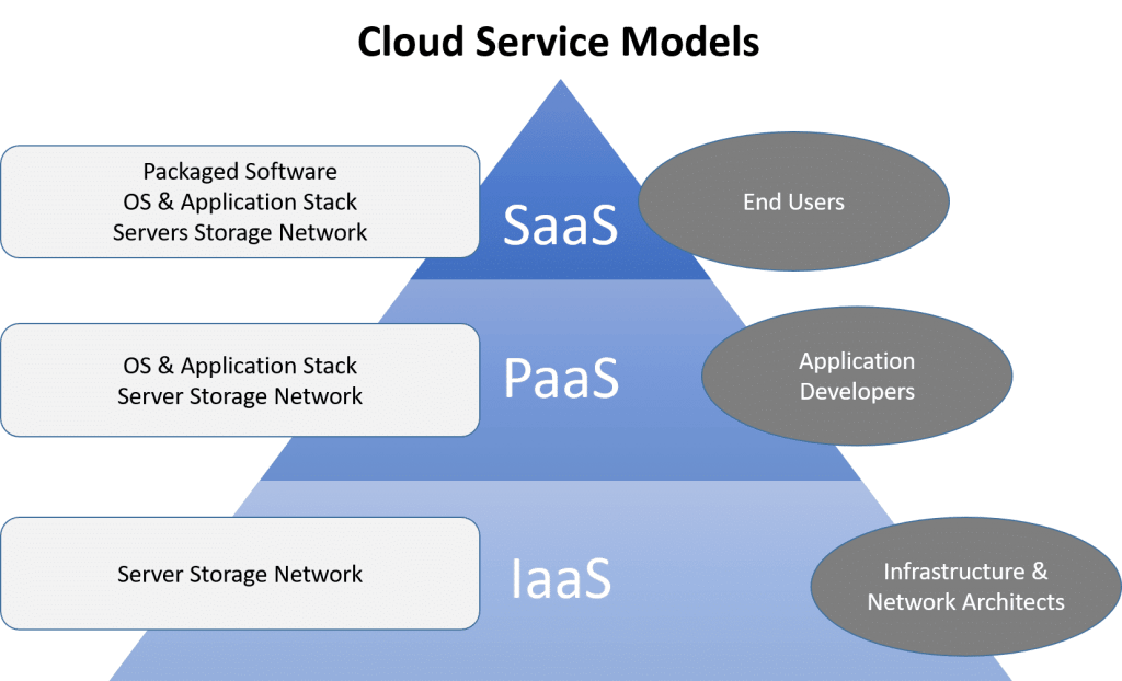 IaaS, PaaS, and SaaS A Comparison Liquid Web