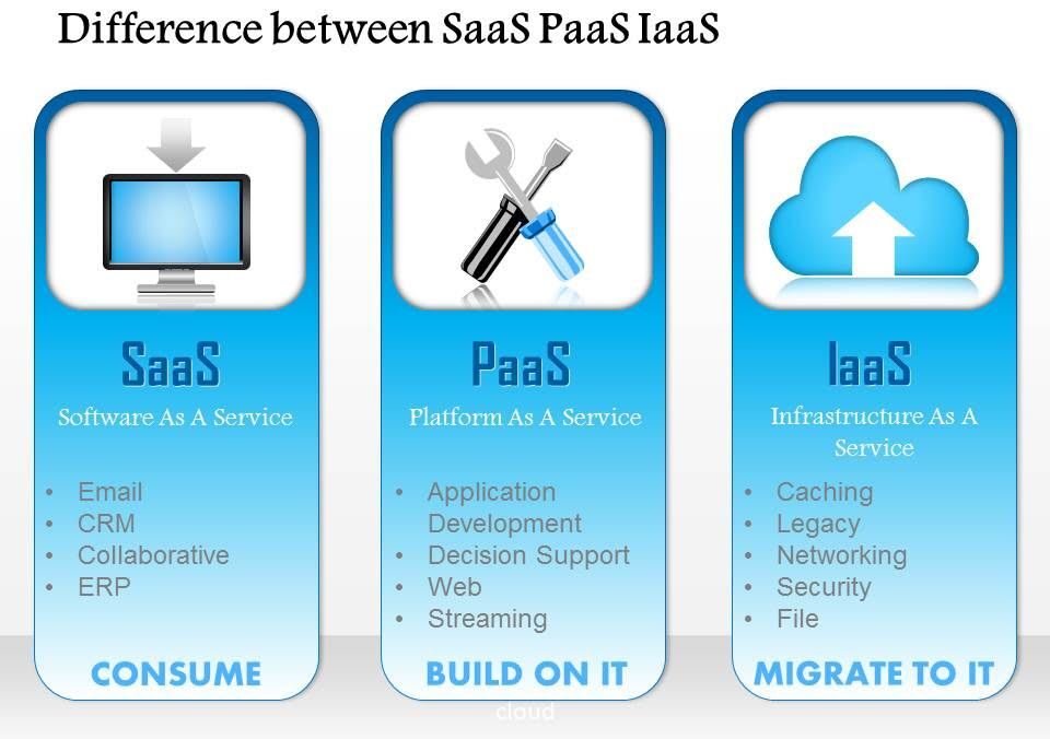 SaaS PaaS IaaS Differences