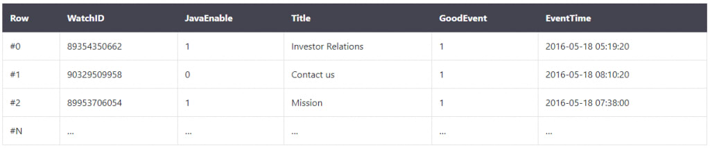 tabular database columnar database