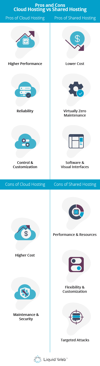 The pros of cloud hosting are a higher performance, reliability, and more control and customization, while the cons are higher cost, and the client is in charge of maintenance and security. The pros of shared hosting are lower cost, virtually zero maintenance, and user-friendly software and visual interfaces, while the cons are lower performance and resources, less flexibility and customization, and can be susceptible to targeted attacks.