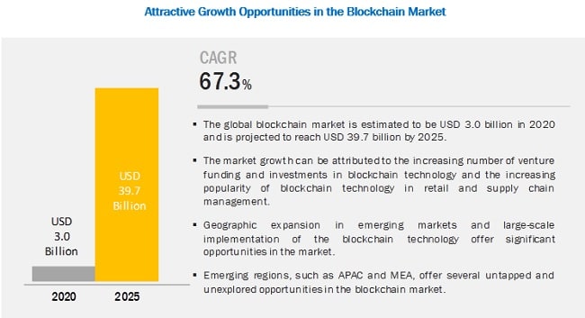 blockchain growth