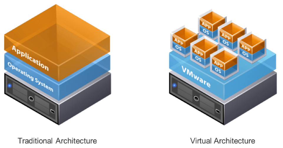 How to Install VMware ESXi and Configure — Traditional vs. Virtual Architecture (a network of servers showcases how installing VMware ESXi creates virtual data centers)