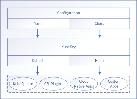 kubekey3