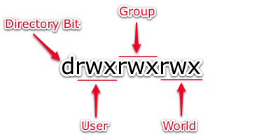 Illustrated Linux Permission Structure