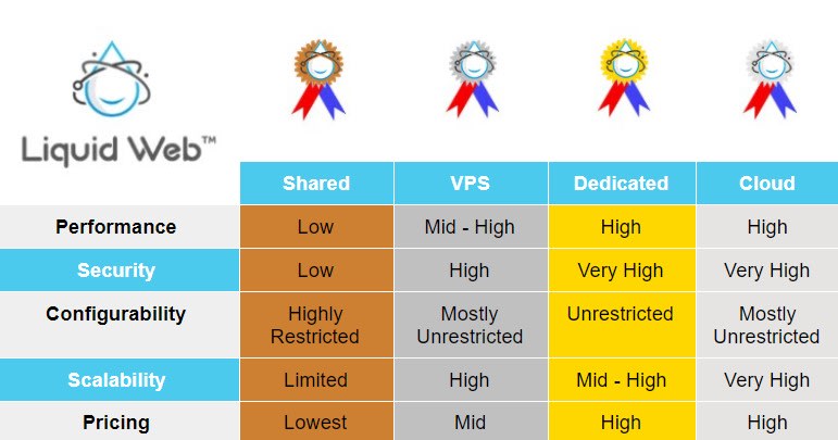 Shared Hosting vs VPS vs Dedicated vs Cloud: How to Choose?