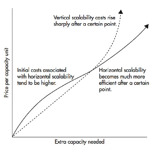 pricing and capacity for choosing horizonal vs vertical scaling infrastructure