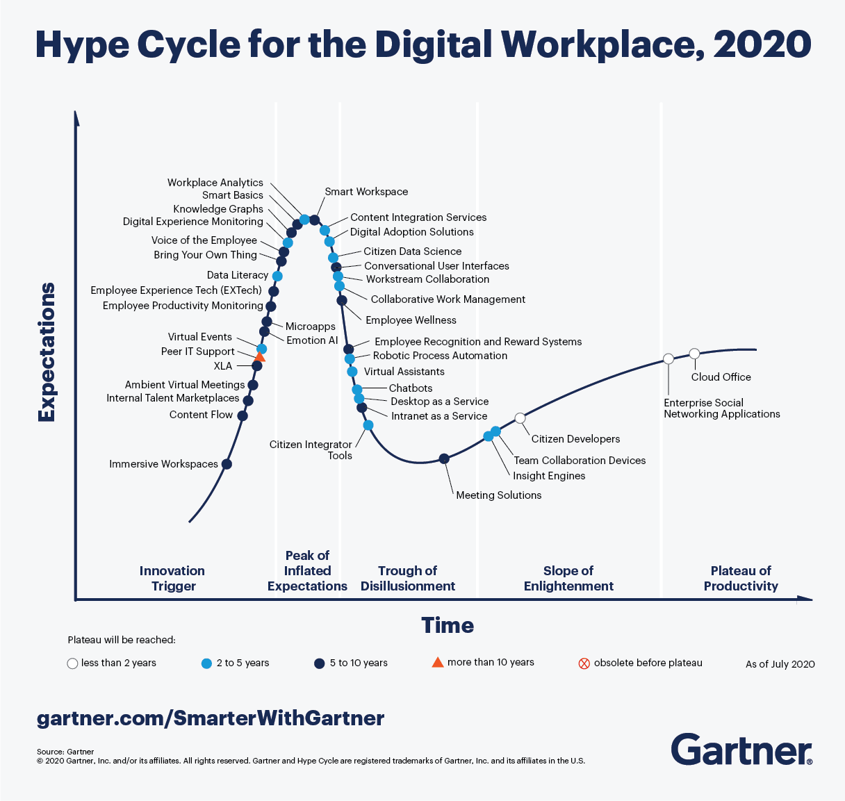 DaaS Hype Cycle