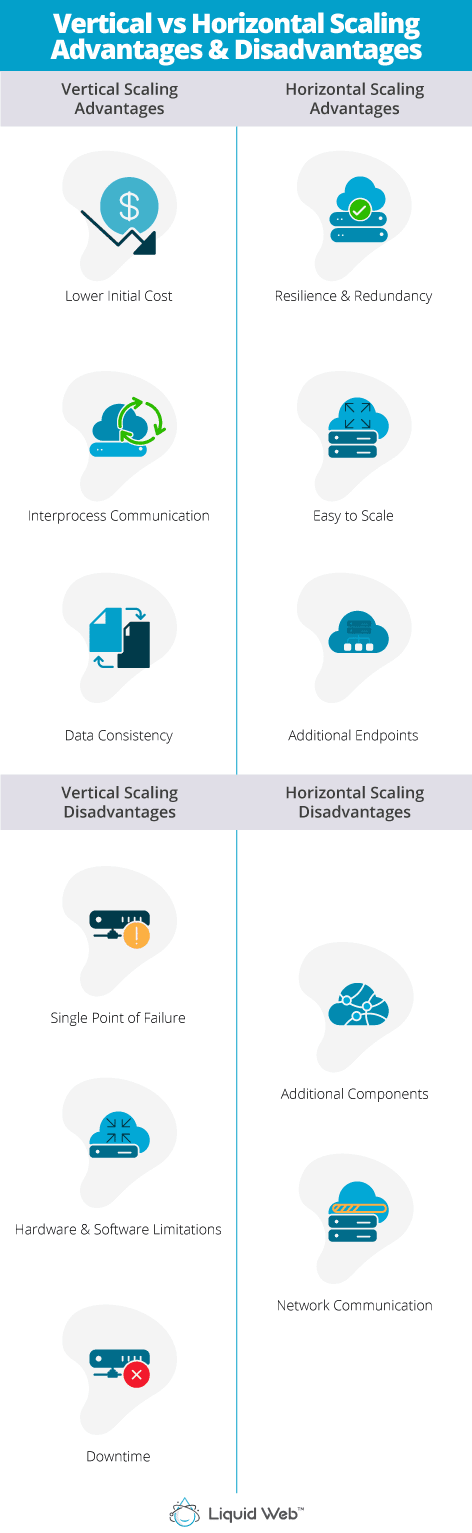 Here is an infographic with the advantages and disadvantages of vertical vs horizontal scaling for application hosting.