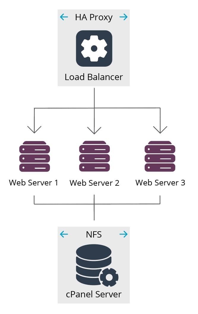 cloud server configuration