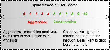 Spam Assassin Spam Filter Score