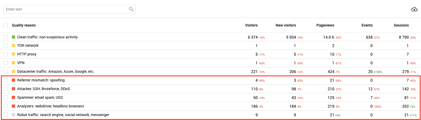 Finteza report for bot traffic