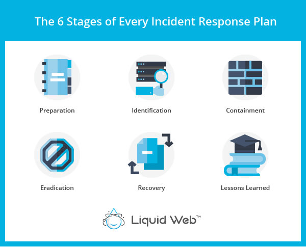 6 Stages of Every Incident Response Plan are preparation, identification, containment, eradication, recovery, and lessons learned.