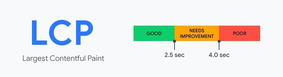 LCP - Largest Contentful Paint