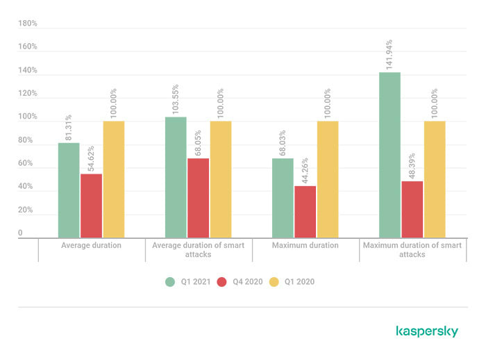 Kaspersky Smart Attacks