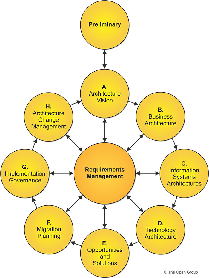 Open Group Architectural Framework - Methodology