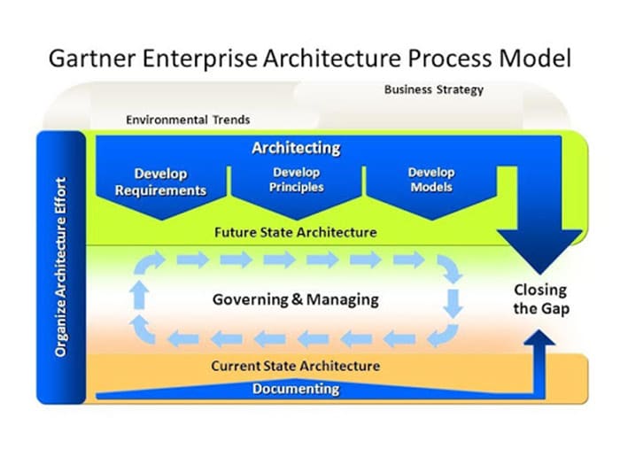 Enterprise Architecture [Definition, Benefits & Methodologies] Liquid Web