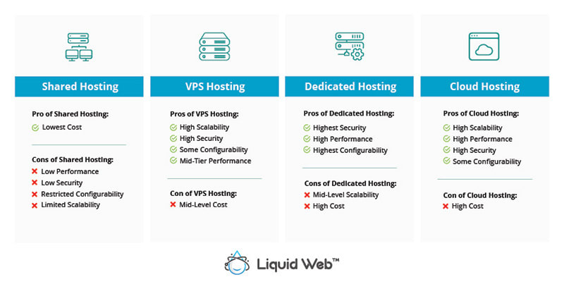 VPS vs Dedicated Servers: How to Choose | Liquid Web