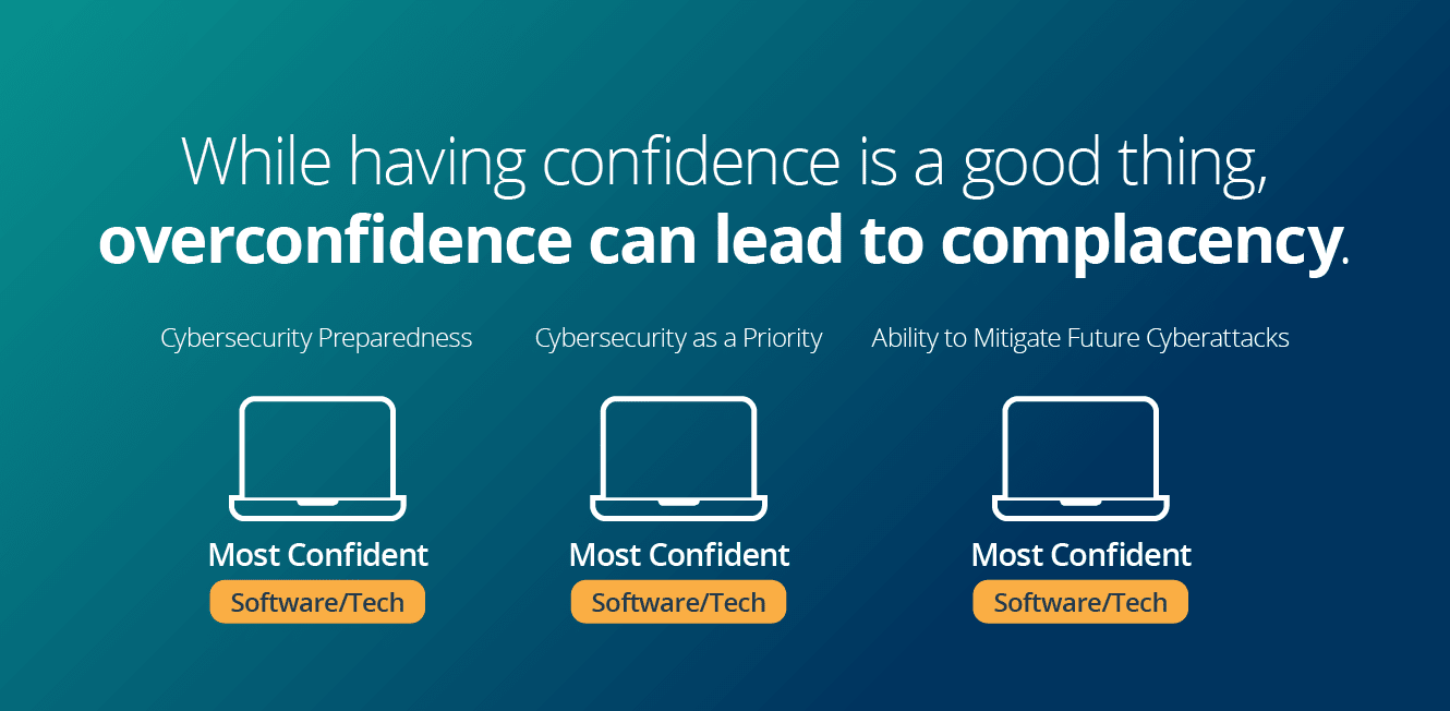 Software/tech sector is rated as the most confident in their cybersecurity abilities