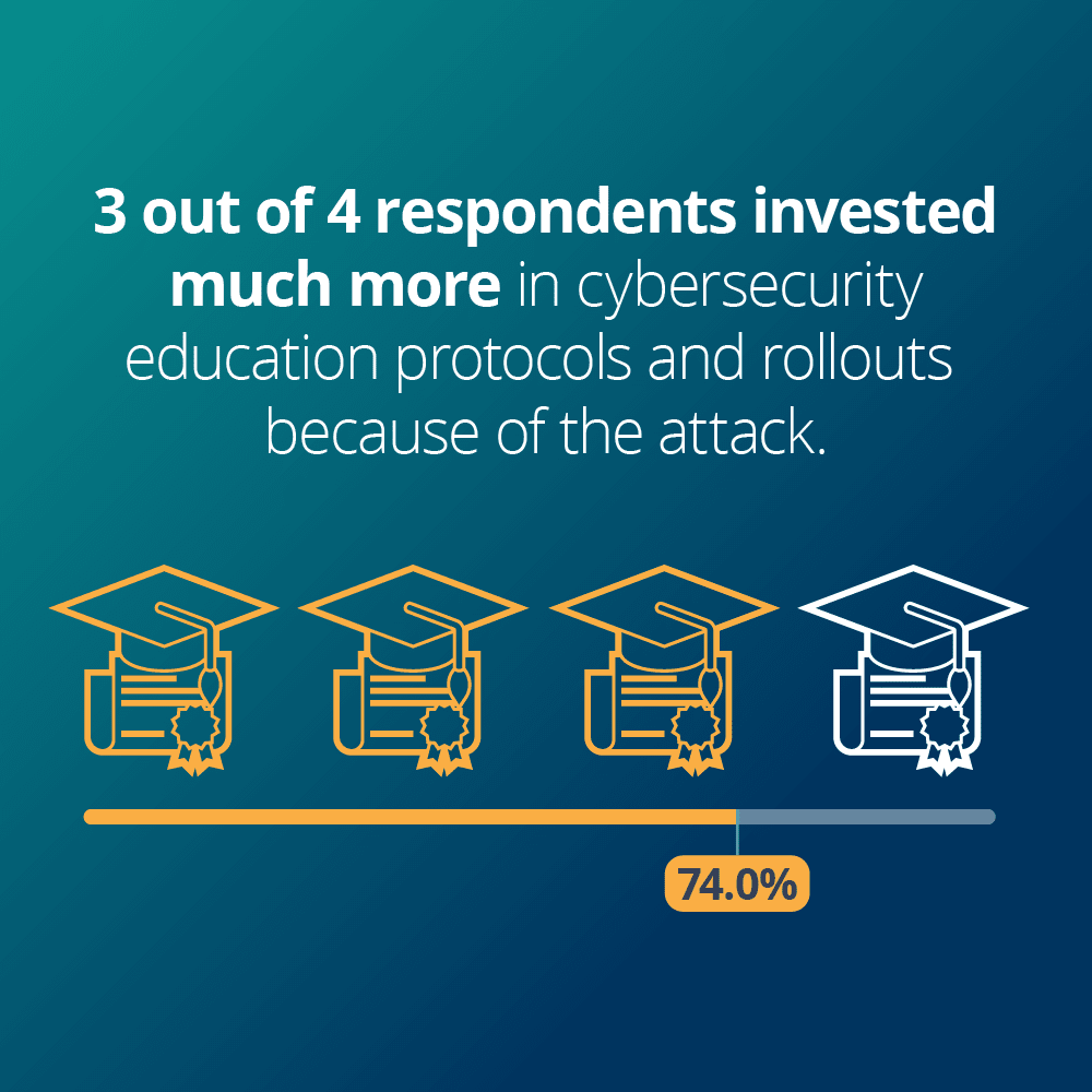 3 out of 4 respondents invested in security education when responding to a cyberattack