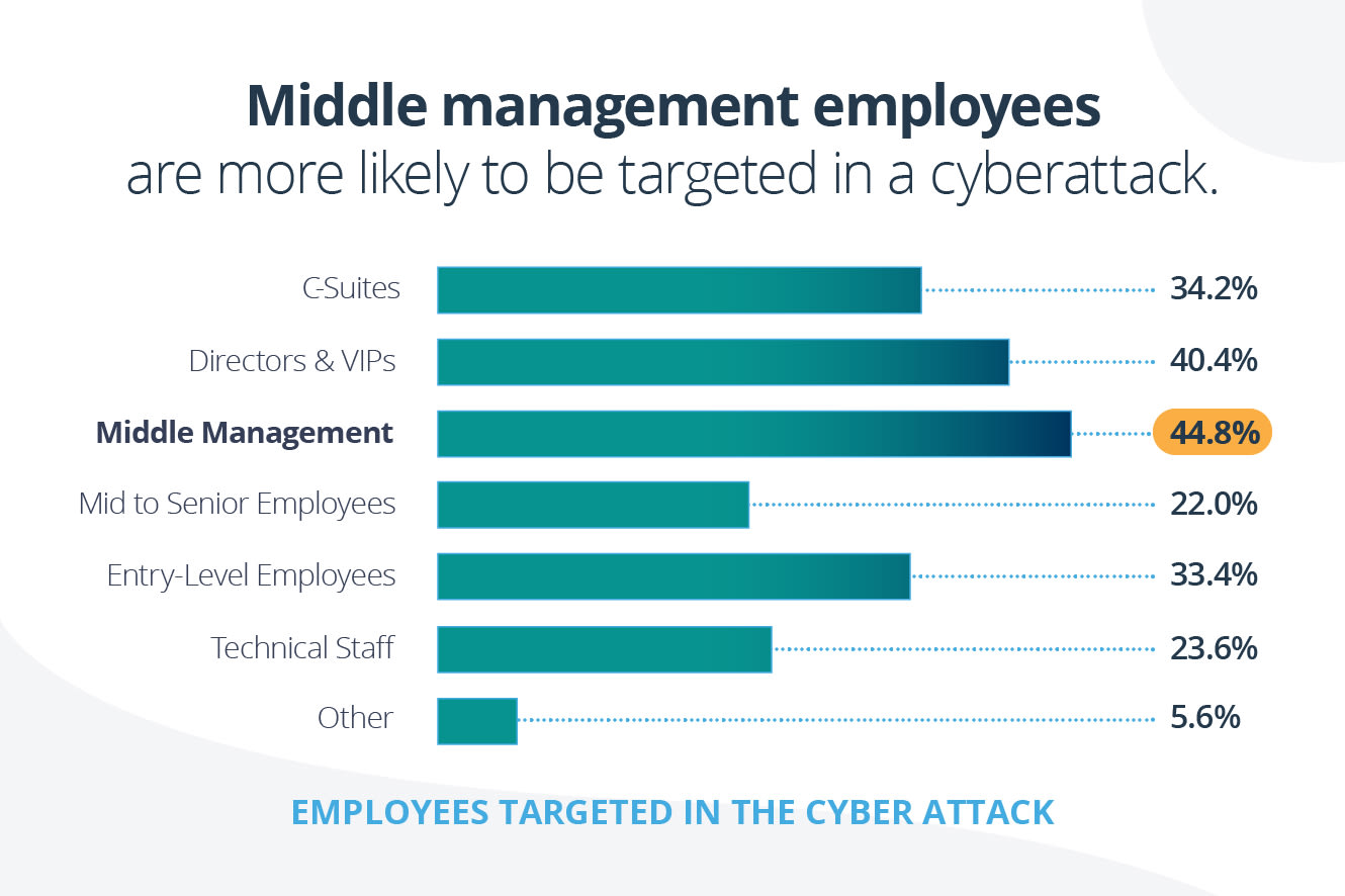 Middle management employees are more likely to be targeted in a cyberattack