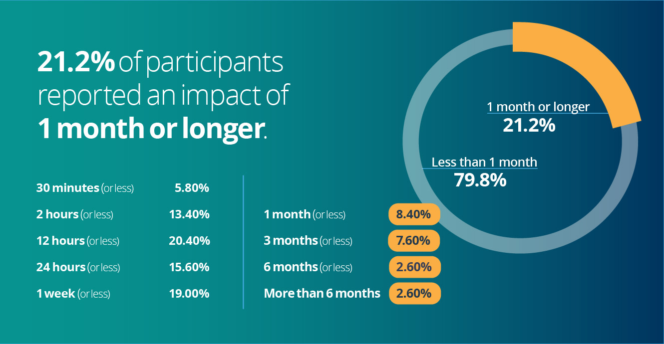 21.2% reported an impact of 1 month or longer