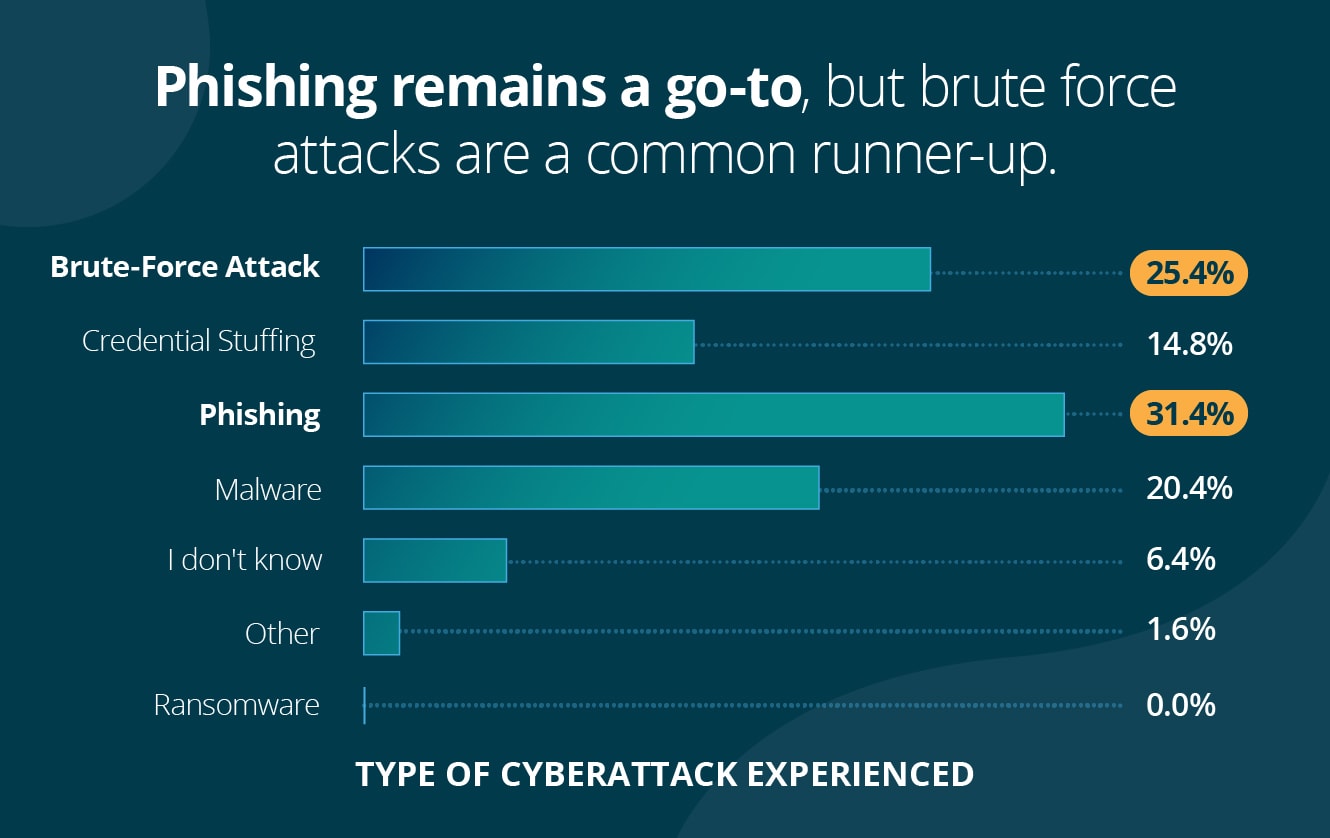 Phishing remains a go-to, but brute force attacks are a common runner-up