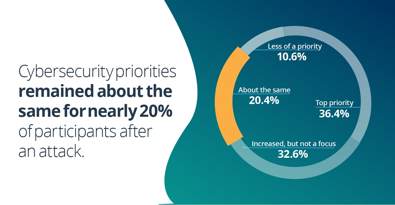 Cybersecurity priorities remained about the same for nearly 20% of participants after an attack