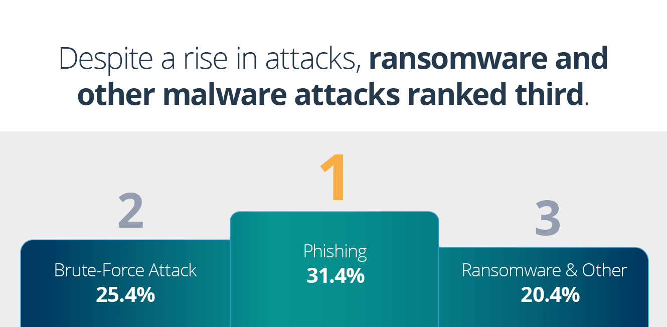 Phishing is the most common cyberattack, followed by brute force, ransomware, and malware