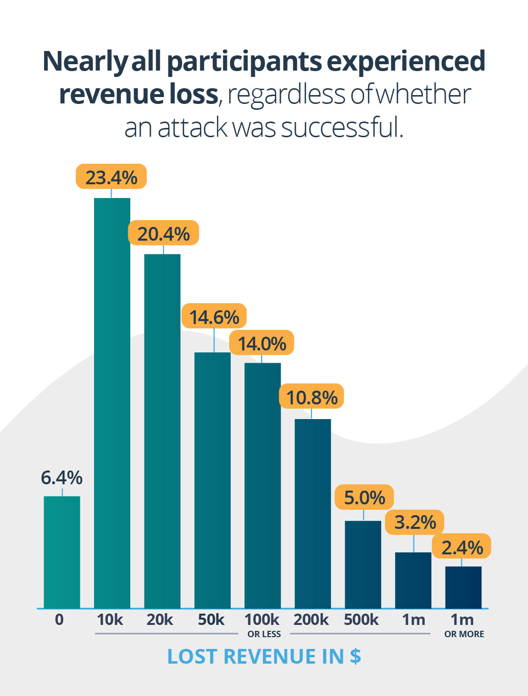 Nearly all participants experienced revenue loss regardless of whether an attack was successful