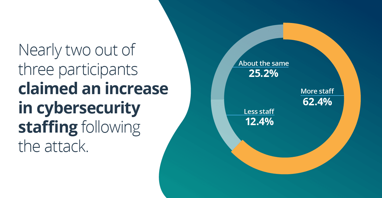 Two out three claim increasing cybersecurity staffing as a solution to responding to cyber attacks