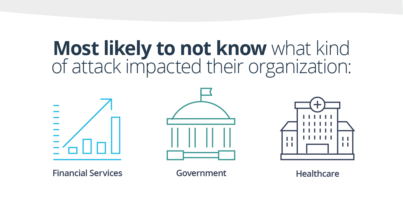 Financial, government, and healthcare sectors are more likely to know the type of cyberattack