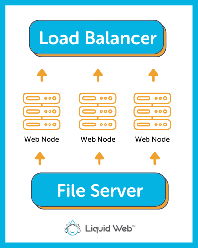 Diagram - cPanel Hosting on Cloud Servers