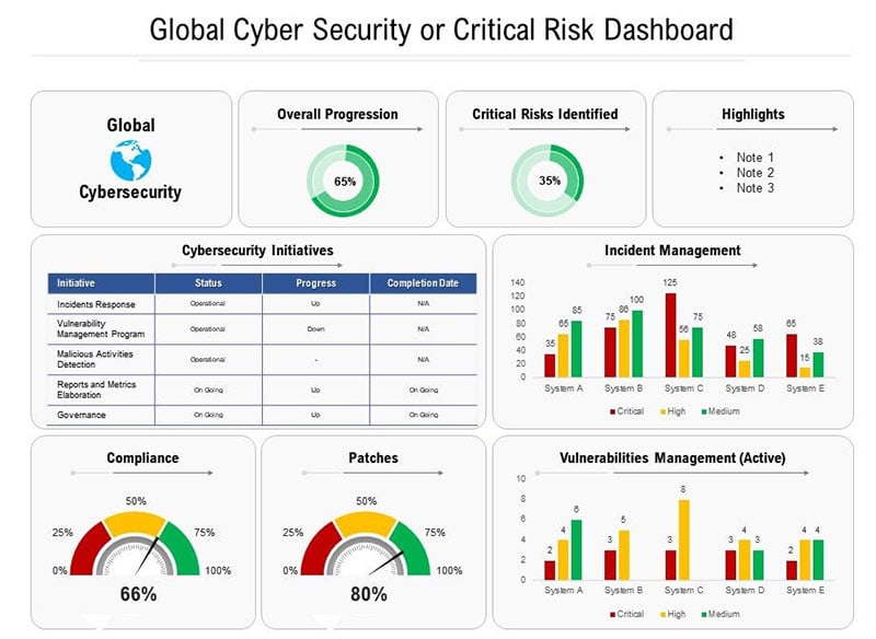 Global Cyber Security or Critical Risk Dashboard