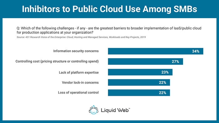 451 Research Survey - Inhibitors to Public Cloud Use for SMBs - Liquid Web