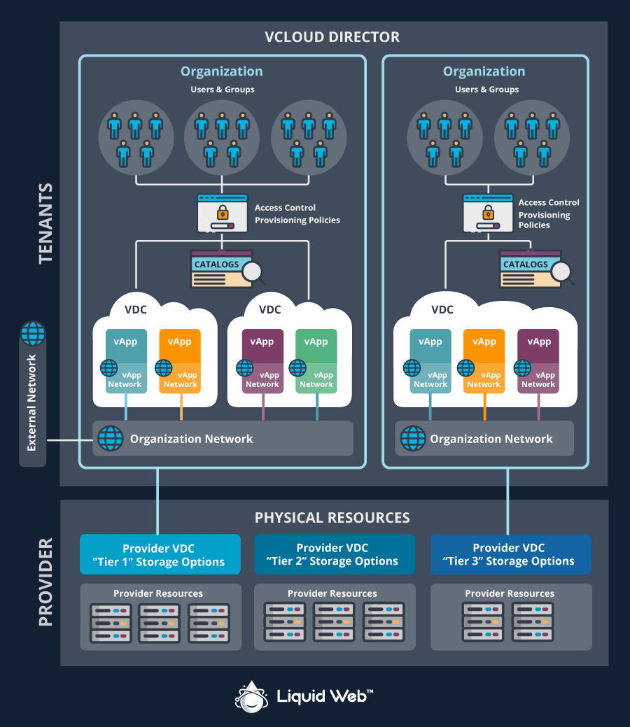 vCloud Director - Rich media graphic illustrating how vCloud Director works. At the top, you have tenants which includes the organization, Access Controls and Catalogs, which all reside inside of the Virtual Data Center (VDC), which includes vApps and the vApp Network. This ties to the organizations' network, which connects to the external network. Underneath of this represents the section of the Hosting Provider, which includes the physical resources, which are segmented into tiered storage options available for customer to purchase and use for their VDCs.