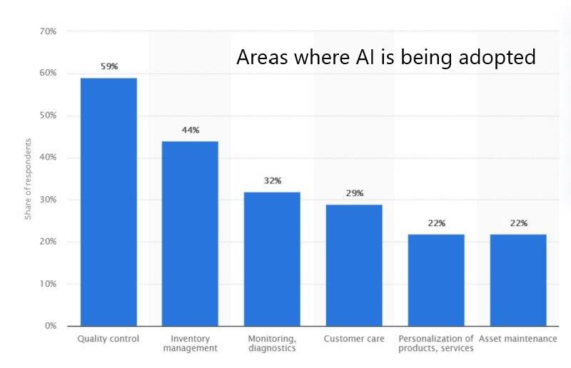 Areas where AI being adopted - graph