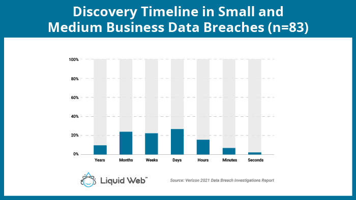 Discovery timeline small and medium business data breaches.