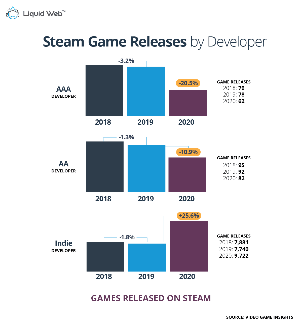 What is the global market share of video gaming in 2022?