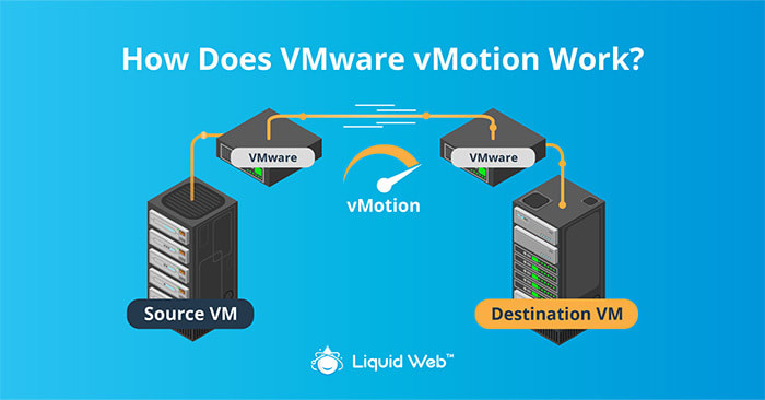 A network graph displays the process of vmware vmotion from source to destination