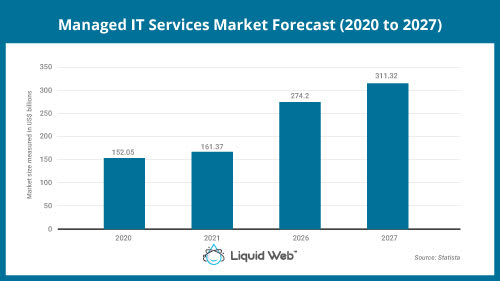 Managed IT service market forecast 2020 to 2027.