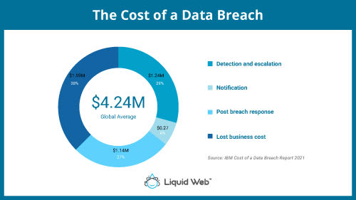 The cost of a data breach 2021.