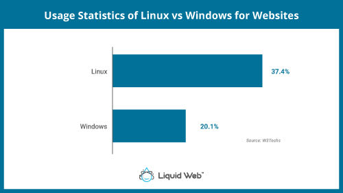 Operating system usage statistics for websites.
