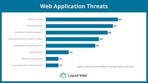 Web application threats.