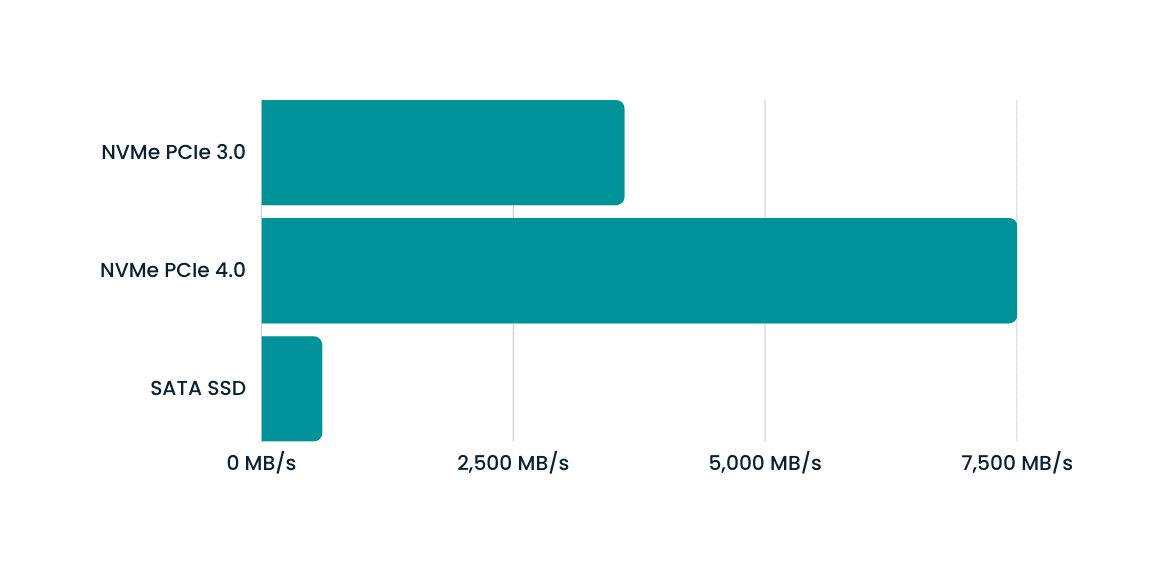 NVMe in the SATA SSD vs NVMe comparison