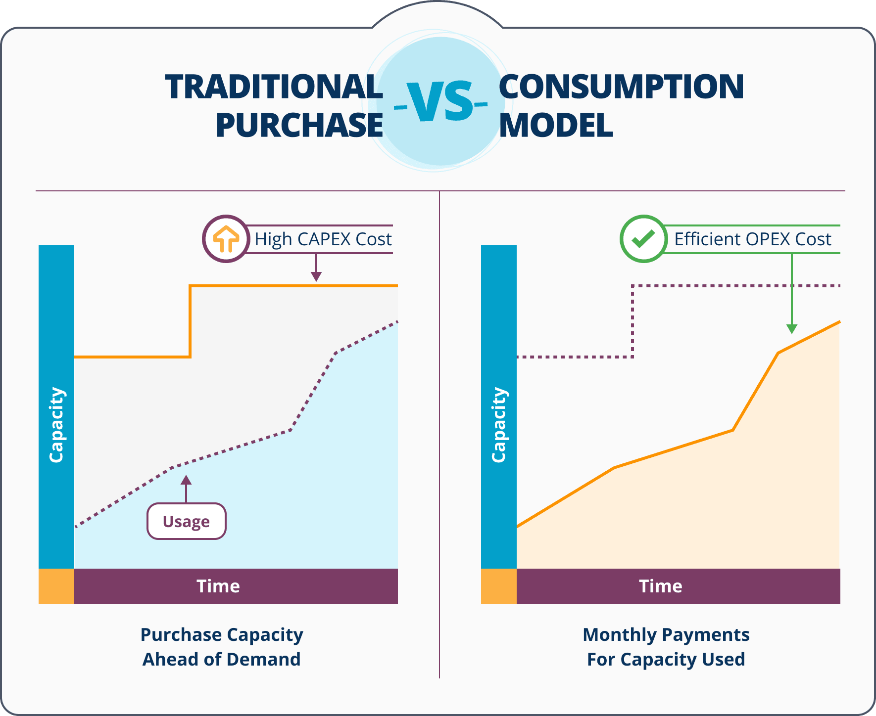 a chart compares the cost of cloud hosting resources purchased ahead of time vs monthly payments for resources used